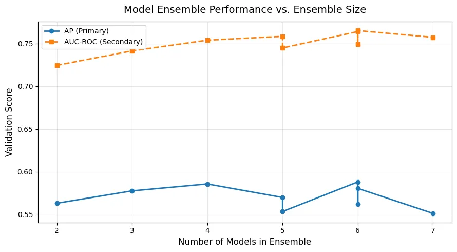 Validation performance versus ensemble size