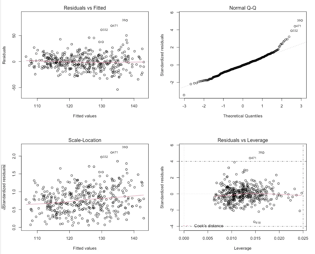 Model diagnostic plots