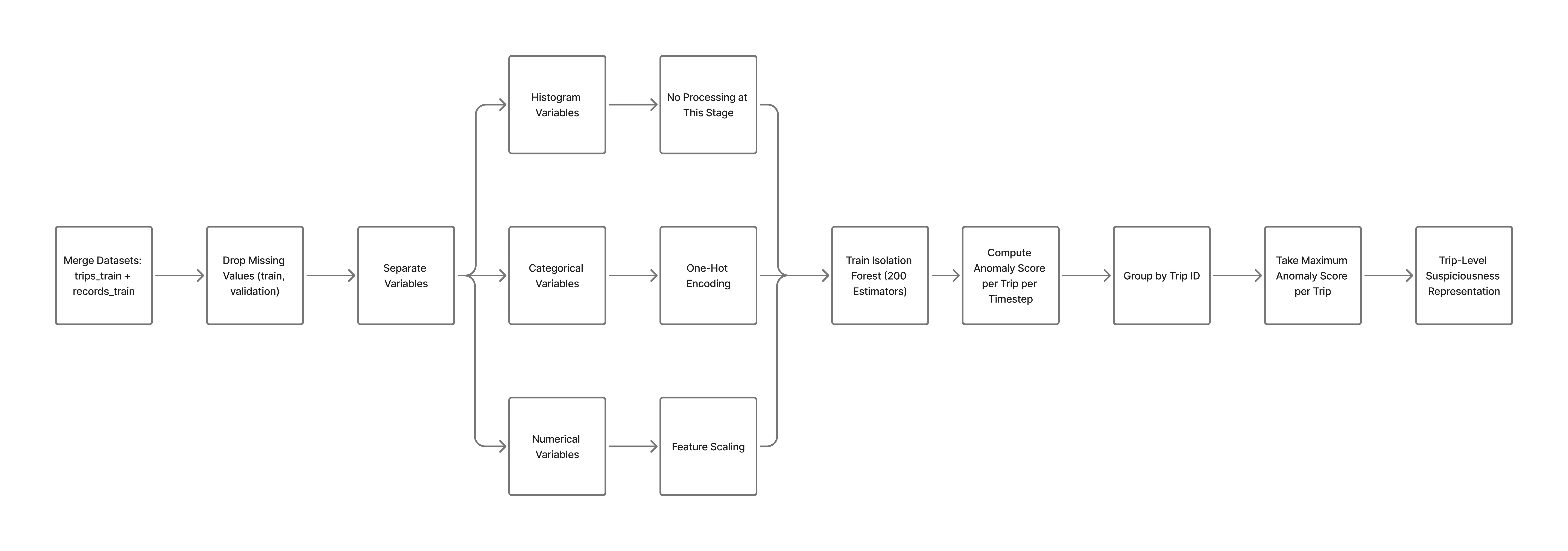 Isolation Forest baseline pipeline