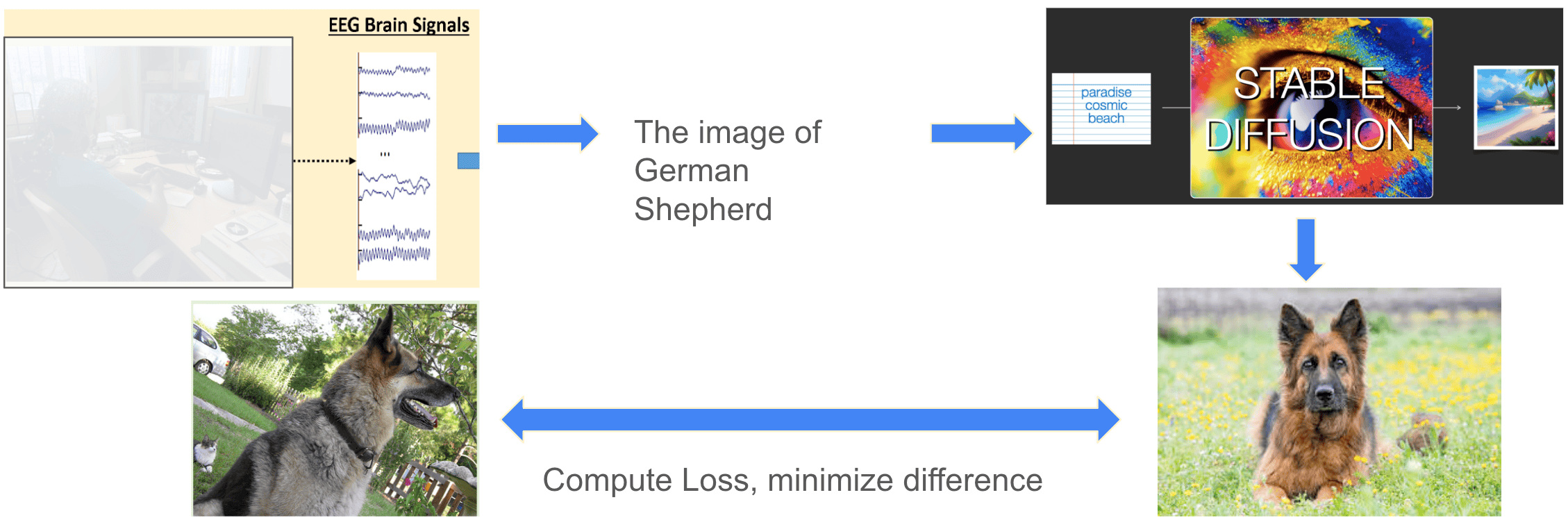 EEG-to-Image Generation project cover