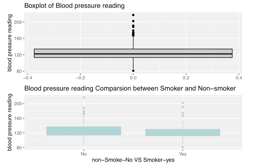 Blood pressure for smokers versus non-smokers