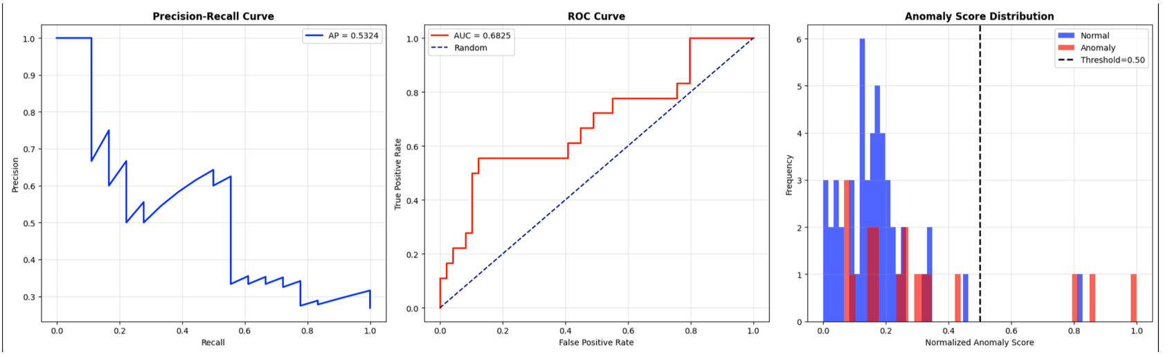 Predictive Maintenance with Semi-Supervised Anomaly Detection