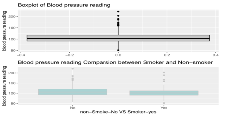 Influential Factors of Blood Pressure